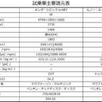 【画像】ホンダ・シビック vs ルノー・ルーテシアのHEV対決！　ドッチが楽しくて燃費がいいのか徹底的に「走り比べ」てみた 〜 画像21