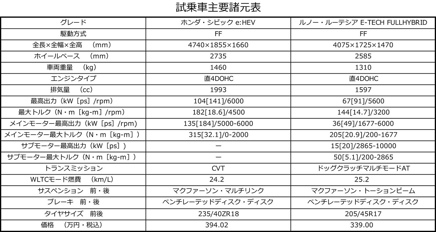 ホンダvsルノー の走って楽しい最新ハイブリッド乗り比べ 〜 画像21