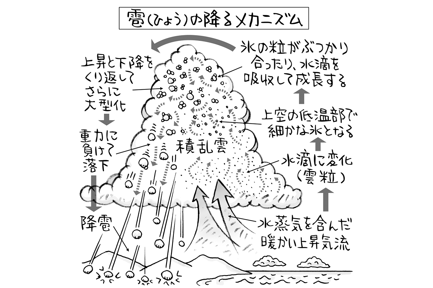 雹の降るメカニズム