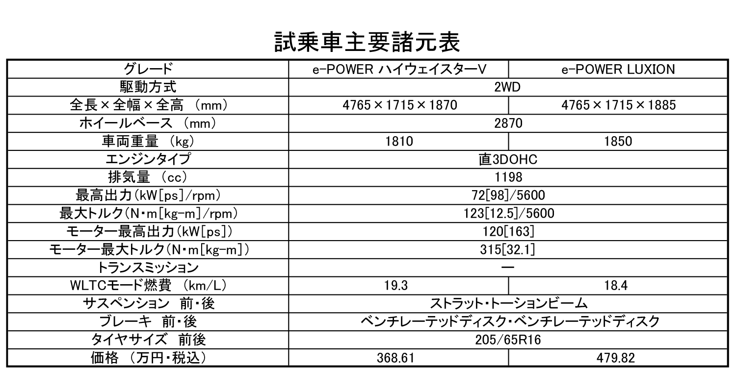 大人気の日産セレナ「ルキシオン」と「ハイウェイスター」を乗り比べてみた