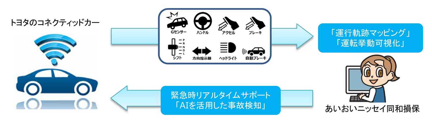 テレマティクス自動車保険の運転行動連動型の仕組み 〜 画像2