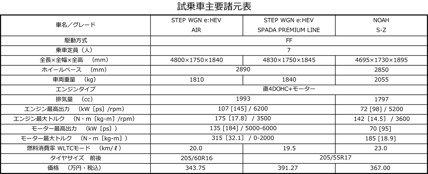 ホンダ・ステップワゴンとトヨタ・ノアの諸元表