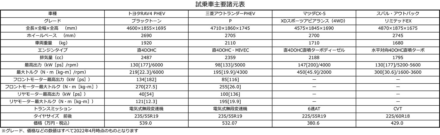 RAV4PHEV、アウトランダーPHEV、CX-5XD、レガシィ・アウトバックの諸元表