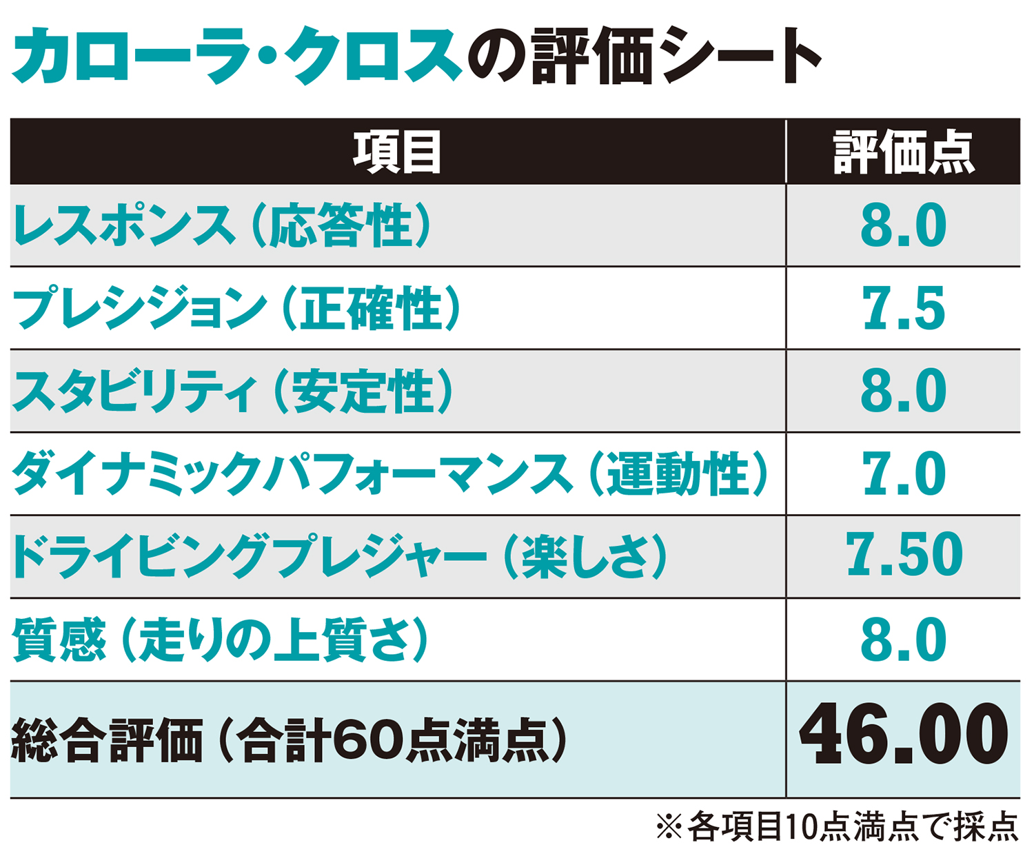 黒沢元治さんによるカローラクロスの採点表