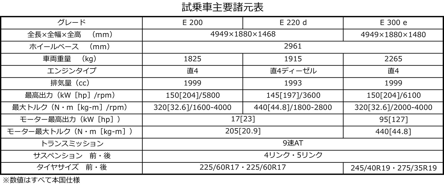 メルセデス・ベンツEクラスクラスの諸元表