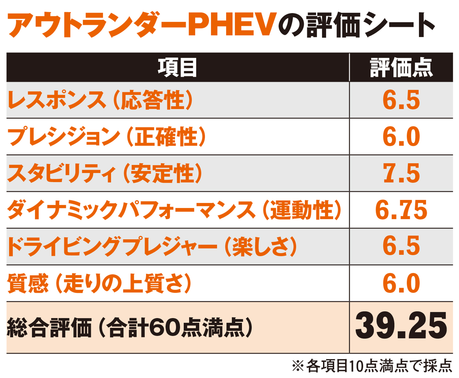 黒沢元治さんによるアウトランダーPHEVの採点表