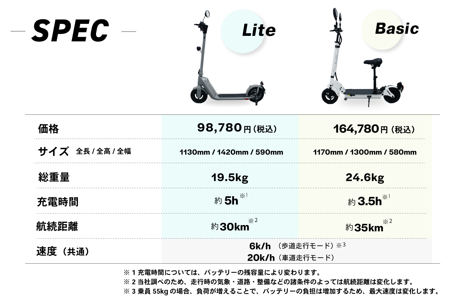 「特定小型原動機付自転車」となる「BLAZE KICKBOARD EV」を発売 〜 画像5