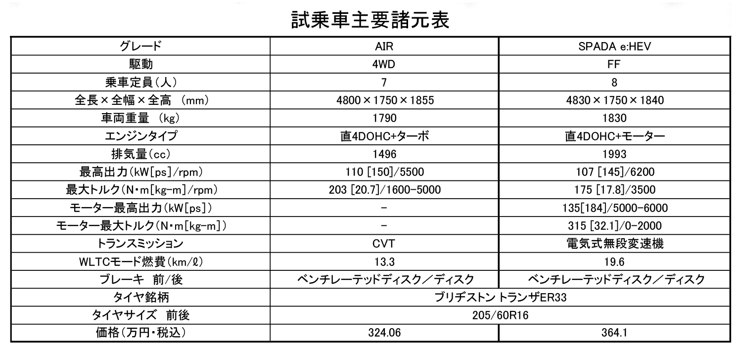 ホンダステップワゴン「AIR」と「スパーダ」の違いとは