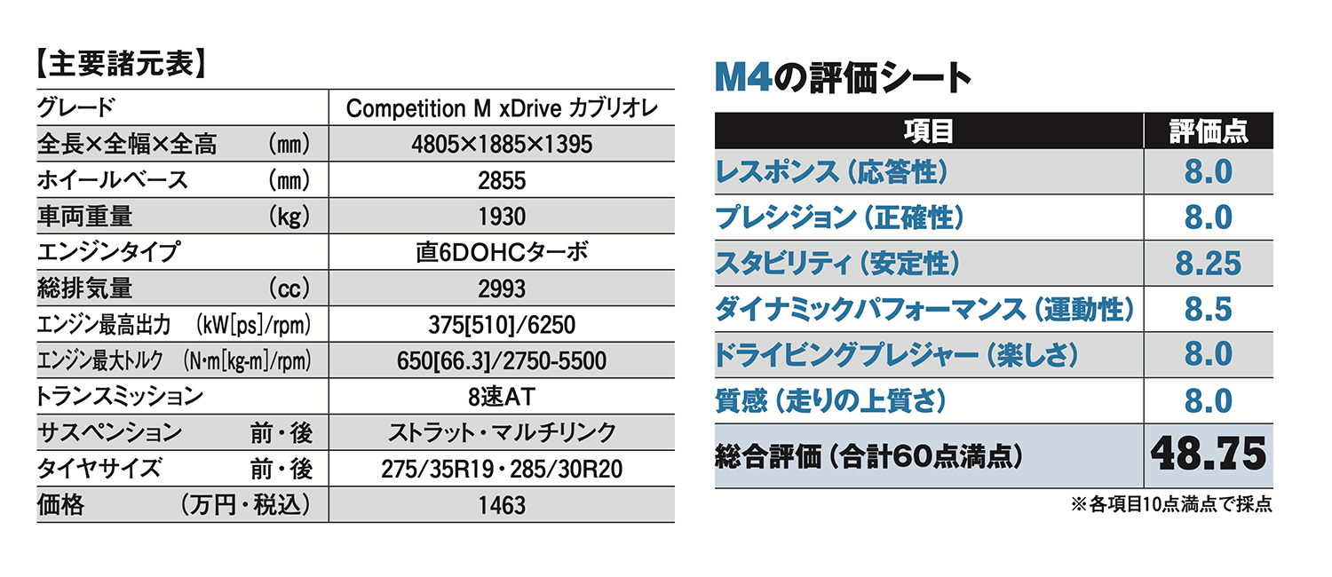 【黒沢元治のドライビングプレジャークエスト：BMW M4カブリオレ編】