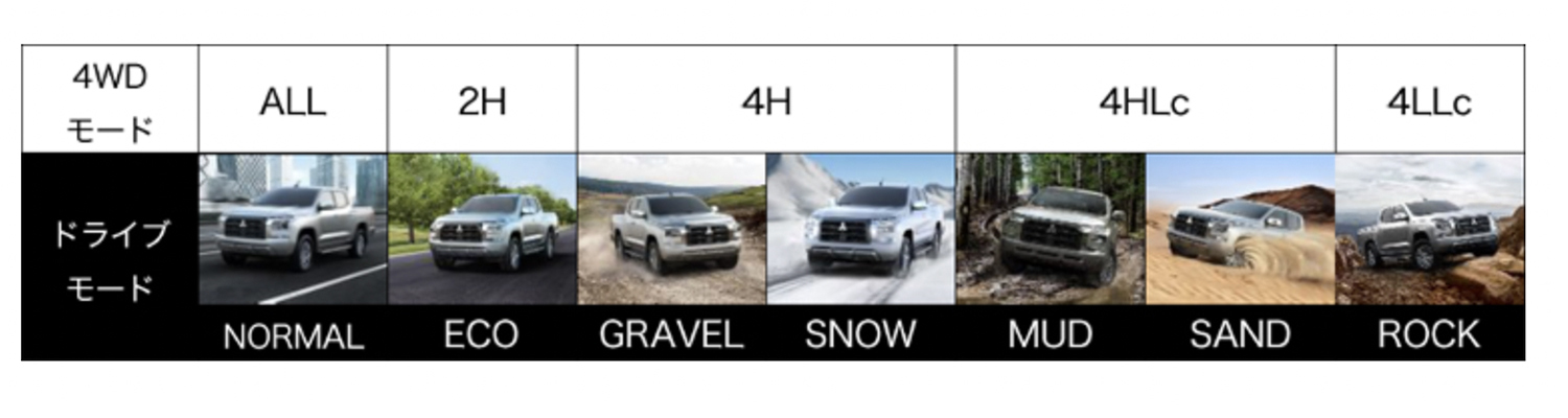 三菱新型トライトン4WDシステム