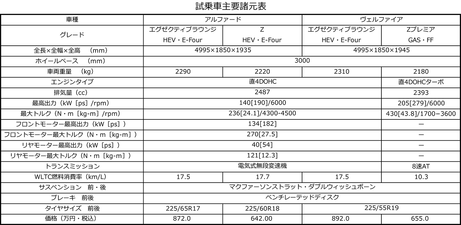 新型アルヴェルで走り出す前に各部をチェックしたら大型サルーンとしてほぼ完璧だった