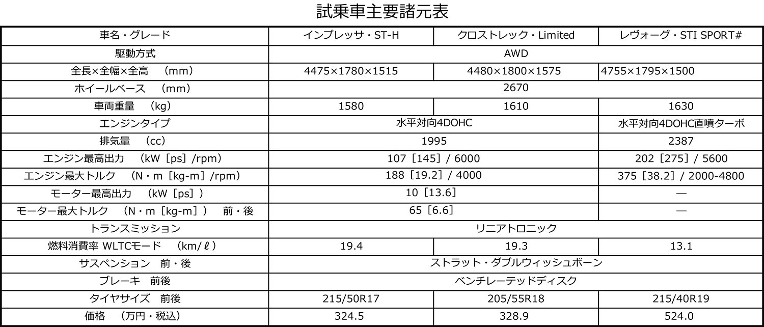 スバルSTIパフォーマンス試乗車の諸元表