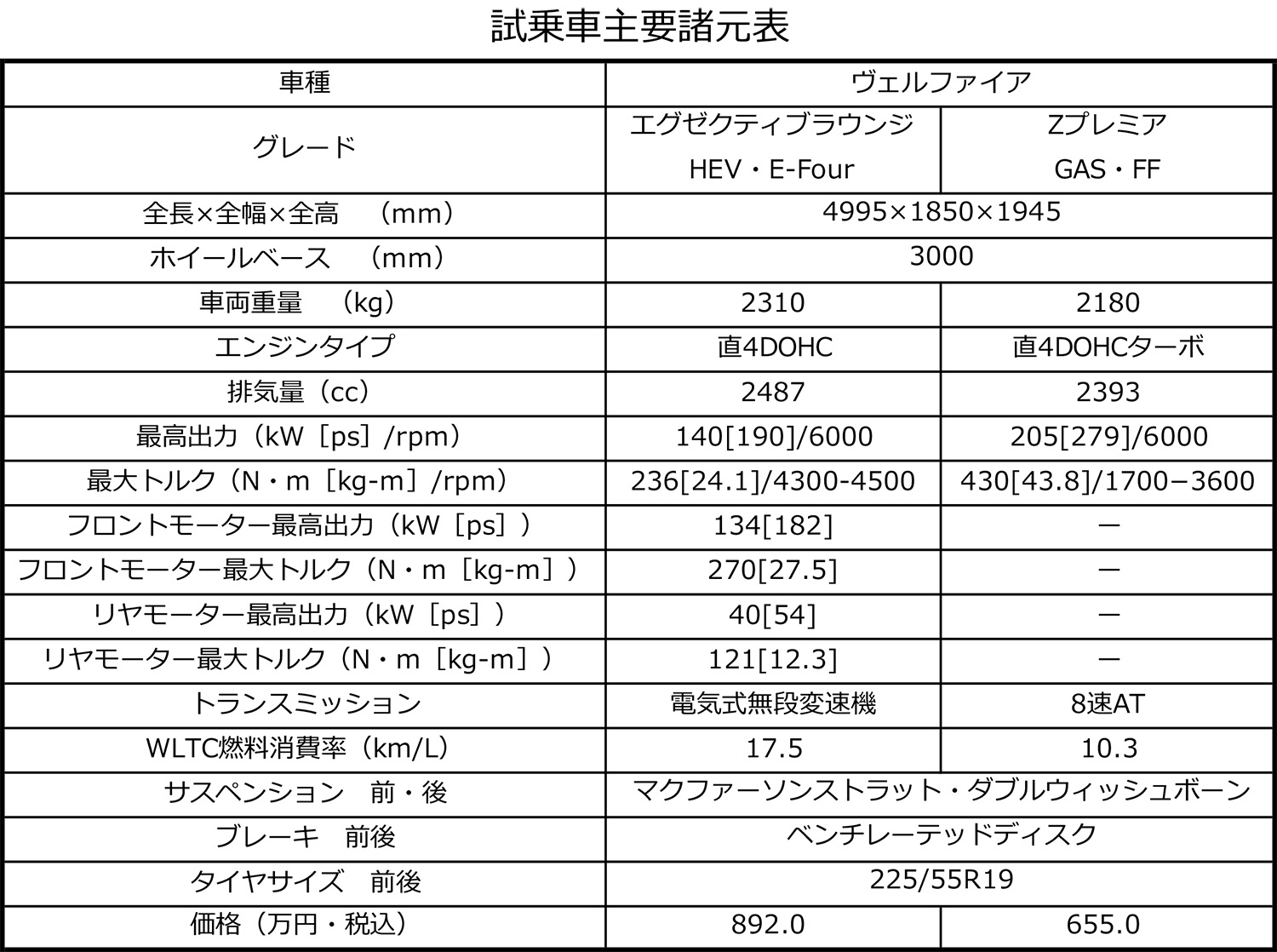 トヨタ・ヴェルファイアの諸元表