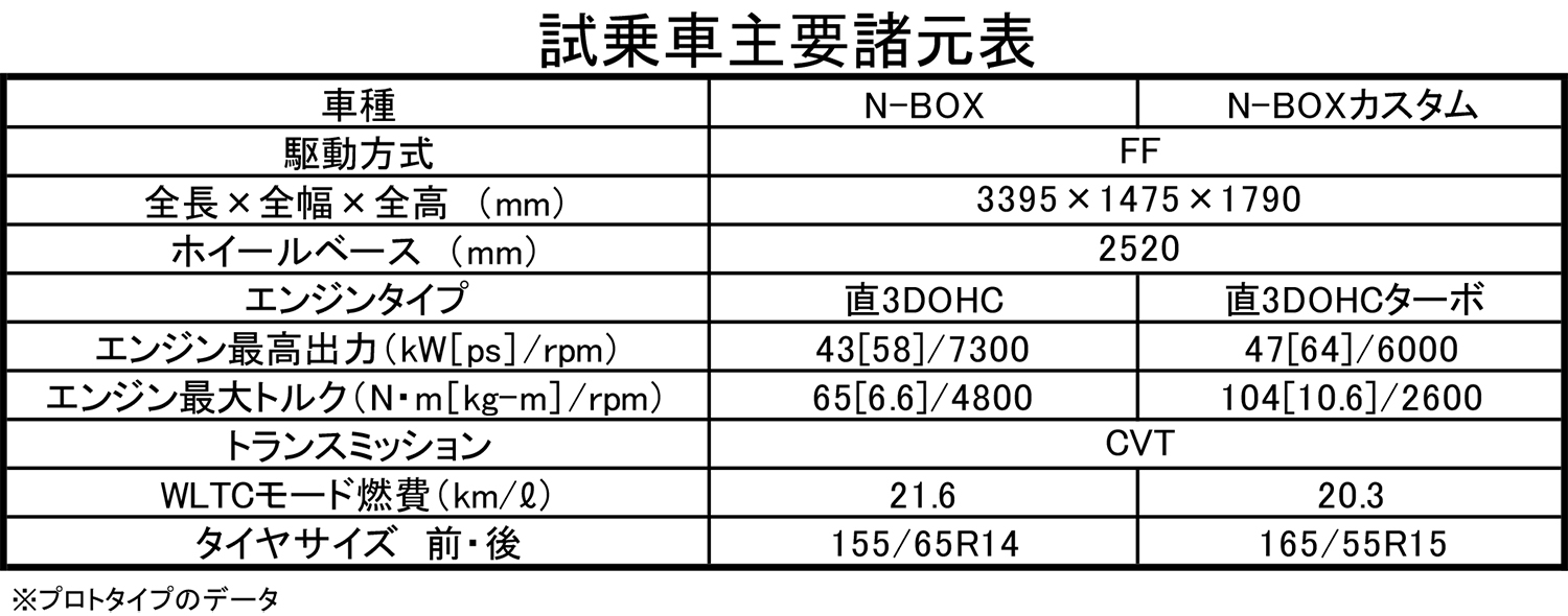 ３代目N-BOXは前方の開放感が大幅に増していてまるで別のクルマのようだった 〜 画像55