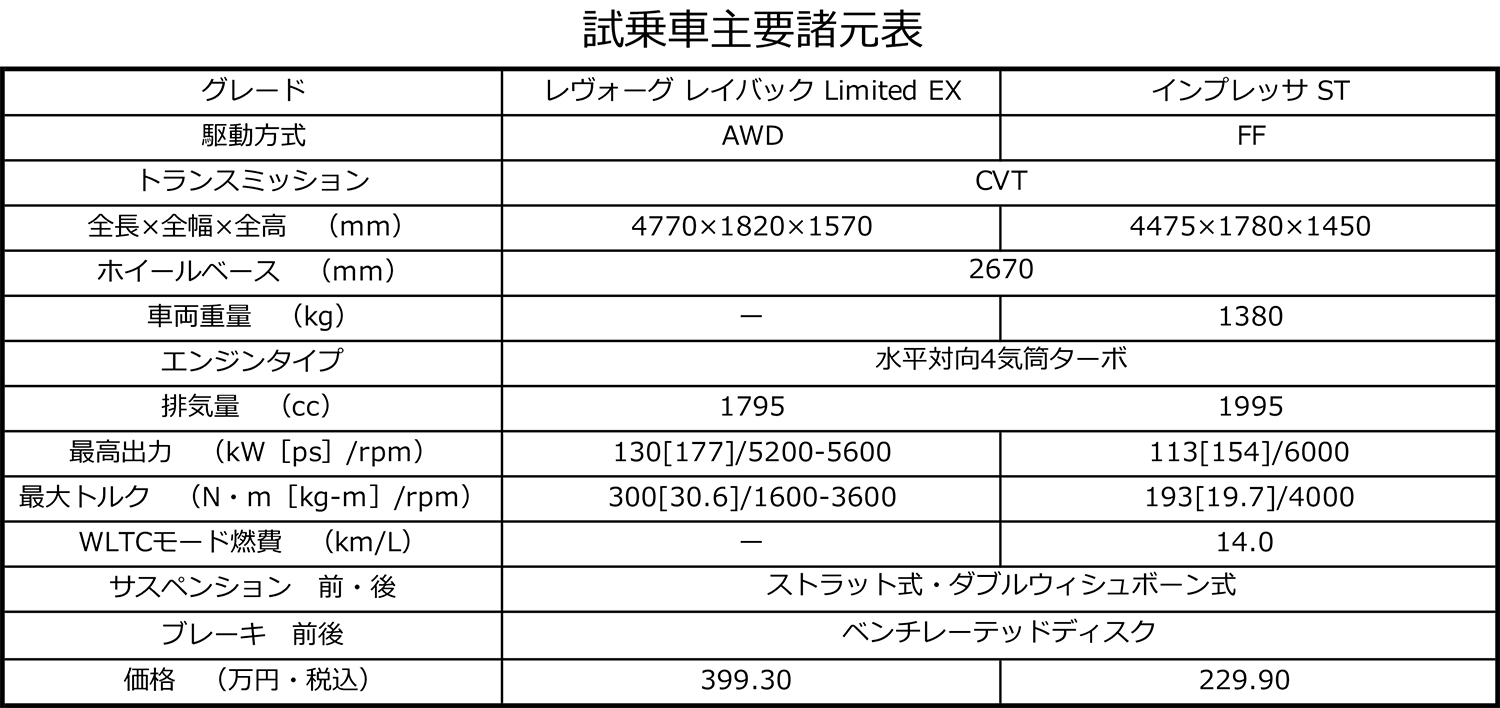 スバル・レイバックとインプレッサの諸元表