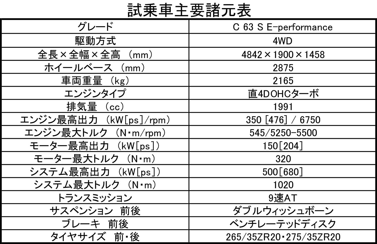 新型メルセデスAMG C 63 S E-performanceに富士スピードウェイでの試乗