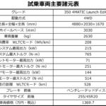 【画像】【試乗】ガソリン換算で圧巻の経済性と取り回しのよさ！　自宅で充電可能なら「メルセデス・ベンツEQE SUV」は魅力たっぷりなEVだった 〜 画像12