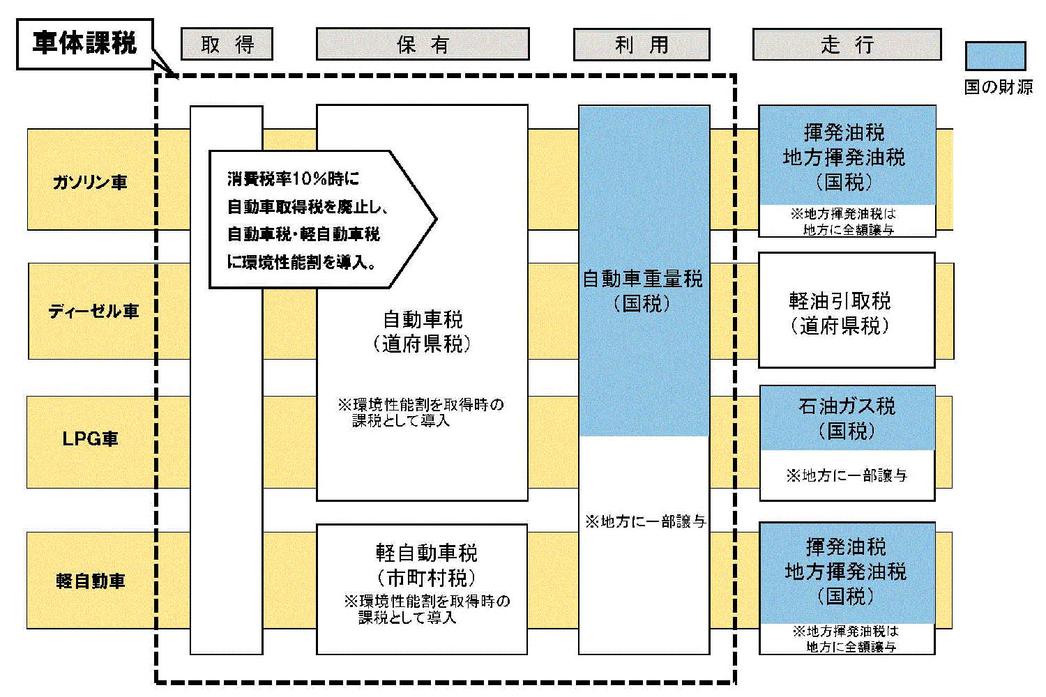 自動車にかかっている税金の種類