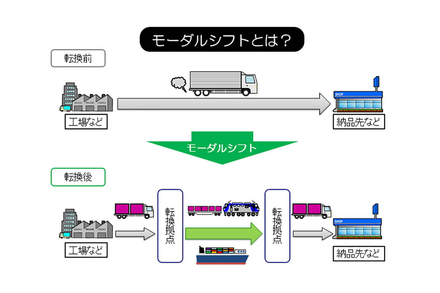 国土交通省ホームページ「モーダルシフトとは」より抜粋