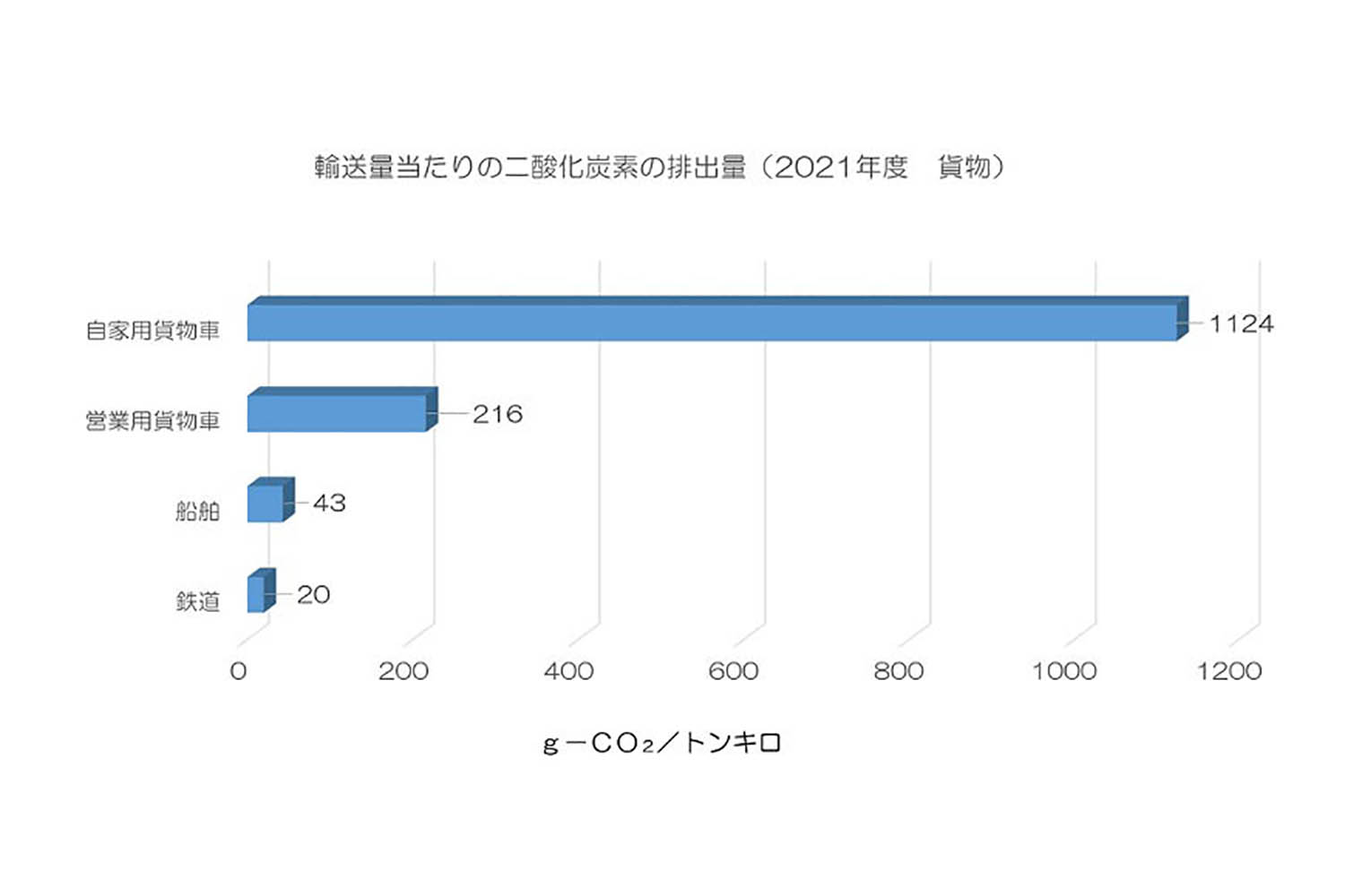 国土交通省ホームページ「モーダルシフトとは」より抜粋 〜 画像3