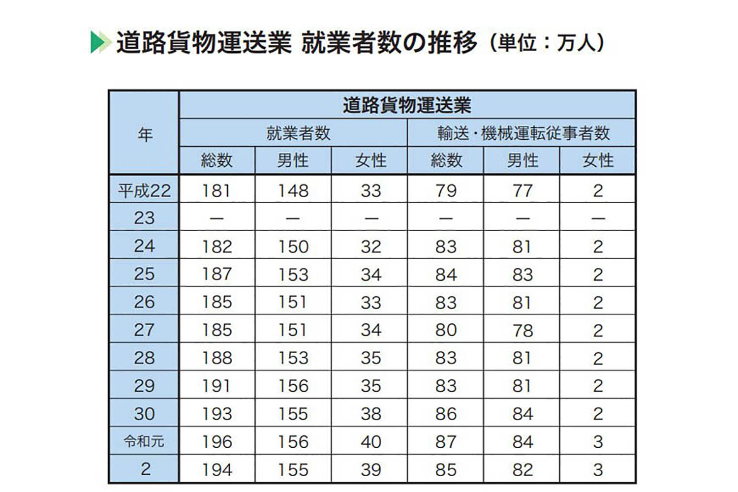 全日本トラック協会発刊（2023年9月30日）「日本のトラック輸送産業－現状と課題-2023」より抜粋 〜 画像1