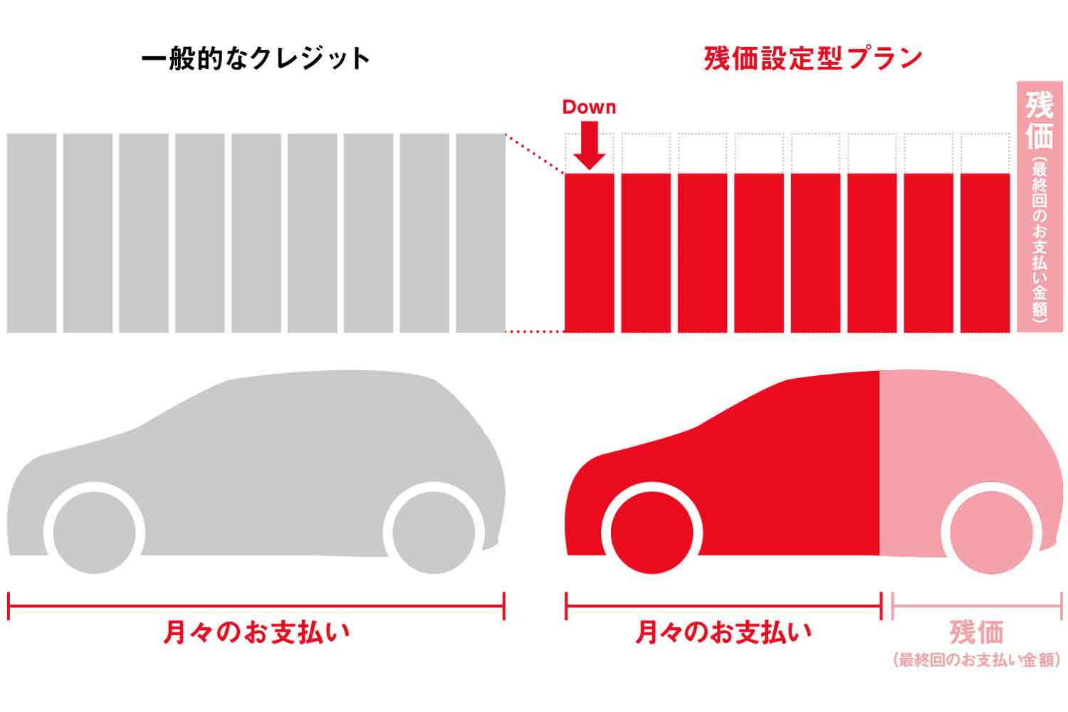 一般的なローンとs残価設定ローンの違い