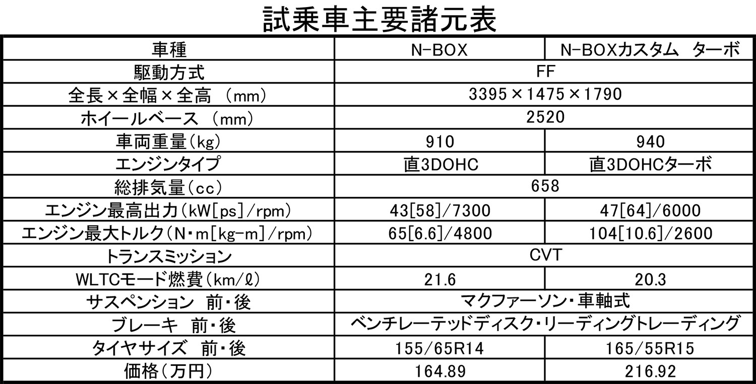 全方位でバランスを高めた新型ホンダN-BOXの進化を公道試乗で体験した 〜 画像59