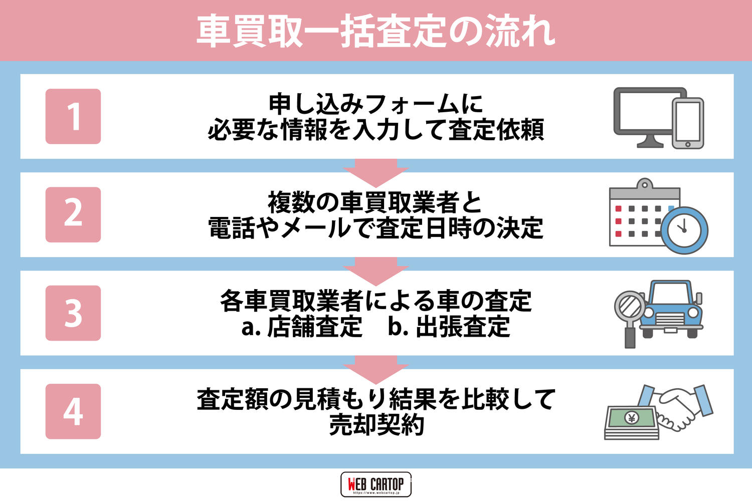 車一括査定を利用する流れ