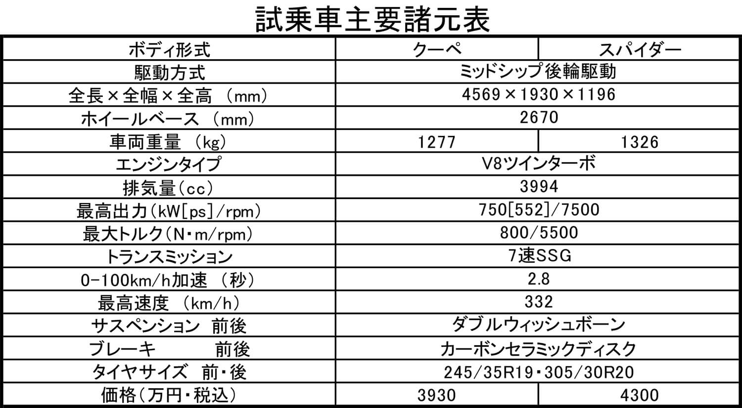 マクラーレン750Sの諸元表