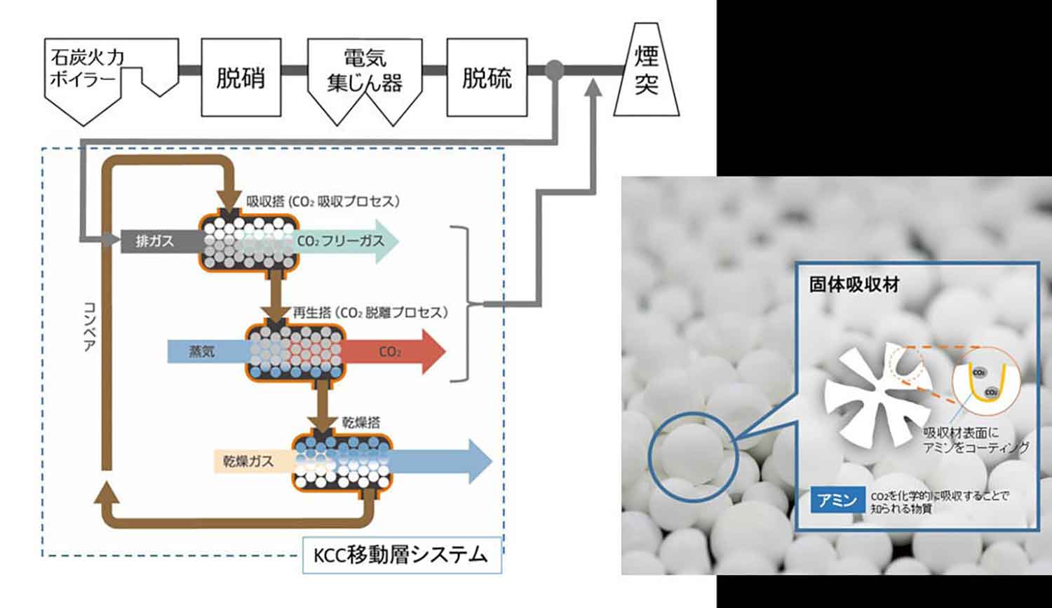 川崎重工業が開発中のCO2除去技術