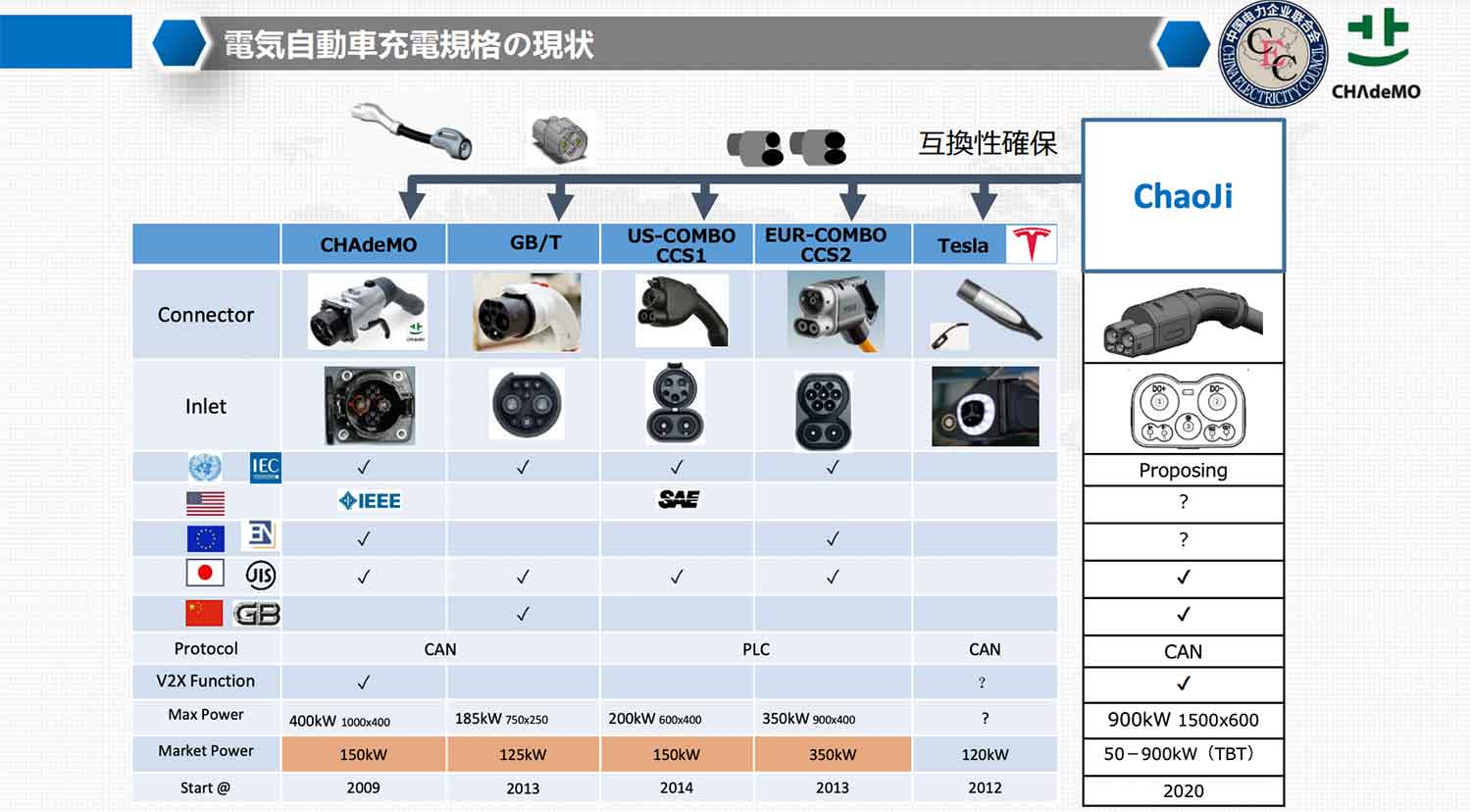 現在のEVの充電規格をまとめた表