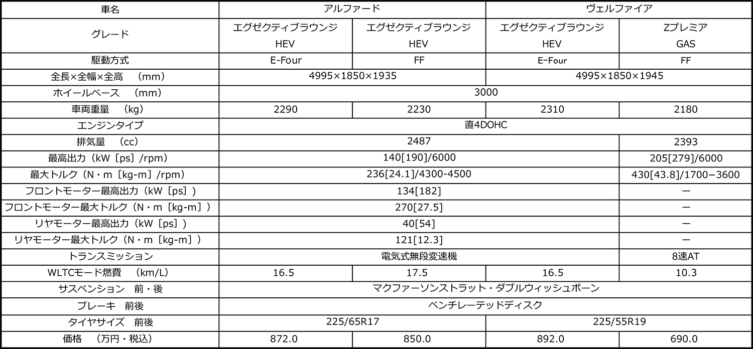 トヨタ・アルファード／ヴェルファイアの諸元表 〜 画像34