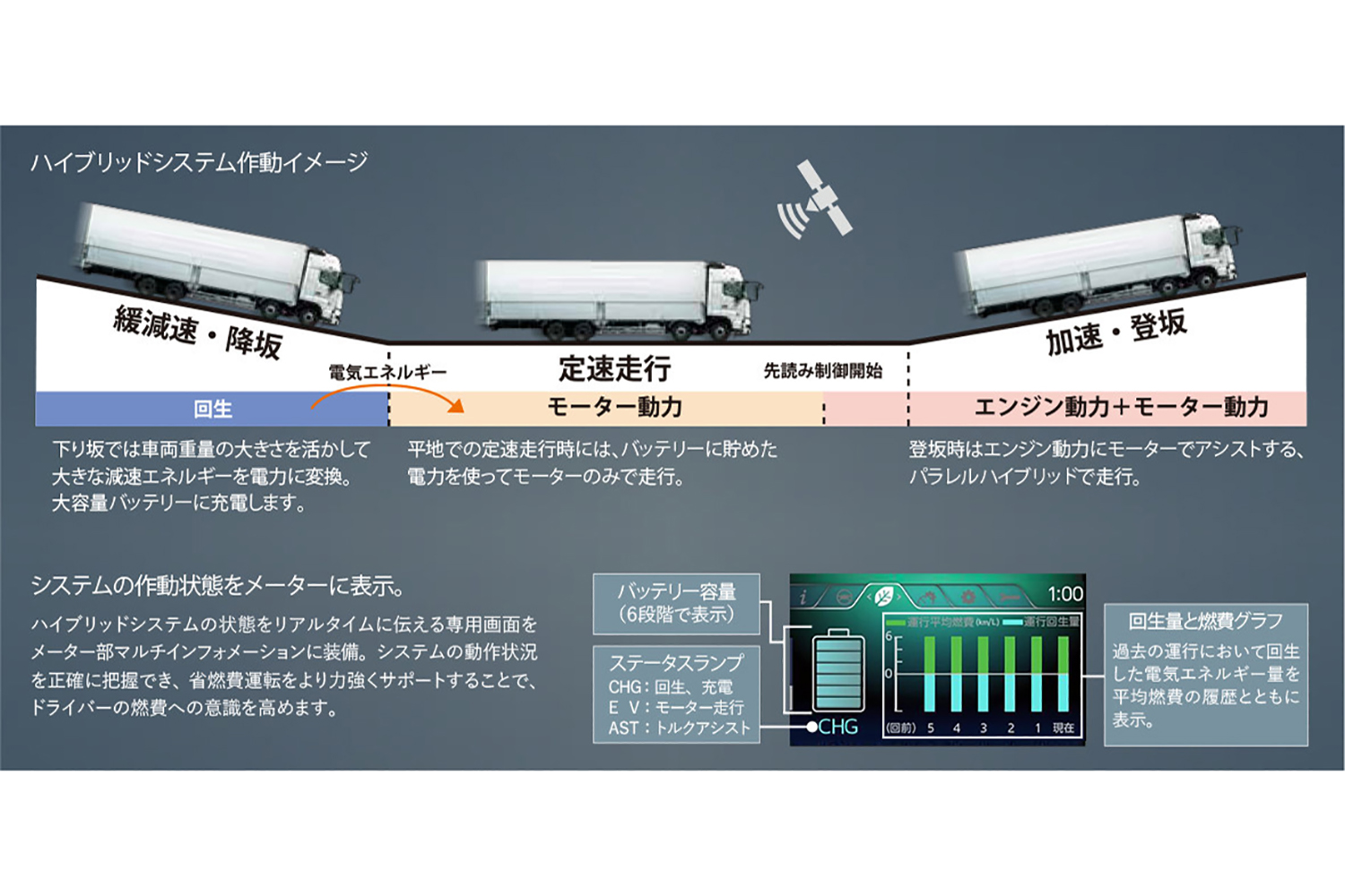 日野プロフィアのシステム解説