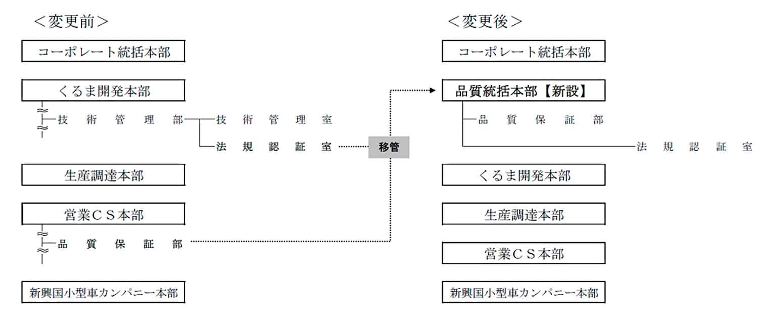 ダイハツが発表した組織改正表