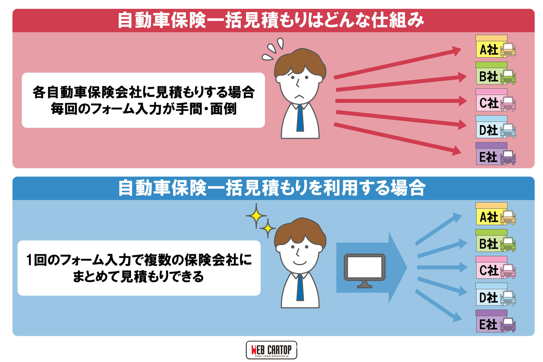 自動車保険一括見積もりはどんな仕組み