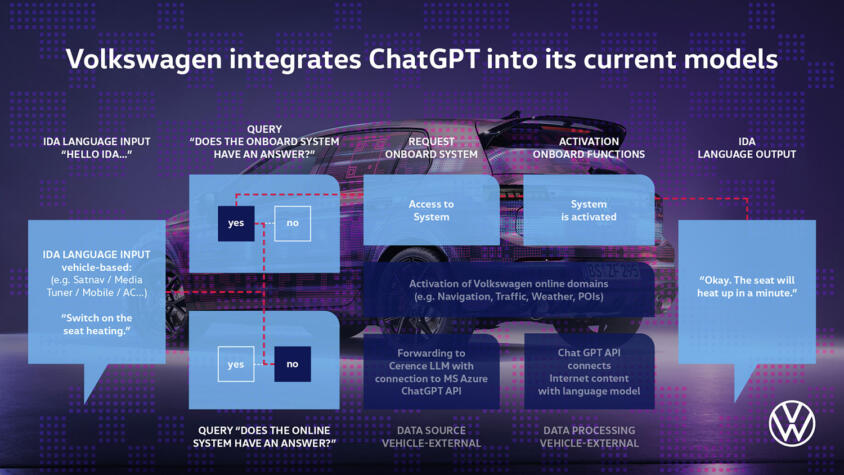 フォルクスワーゲンがChatGPTの導入を発表！　クルマへのAI搭載は「AIを知らない数十年前」から「自然なこと」として考えられていた