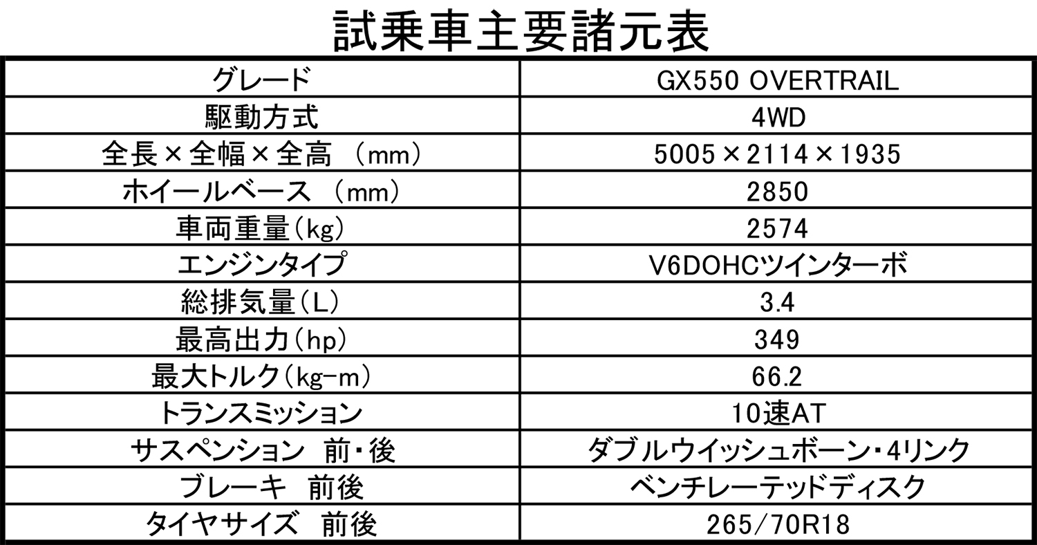 高い快適性と頼もしいまでの悪路走破性を両立する新型レクサスGXにベタ惚れ