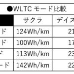 【画像】エンジン車は高速で燃費がよくなりEVは電費が悪化！　真逆の性能となる理由は「モーターとエンジンの特性の違い」ではなかった 〜 画像4