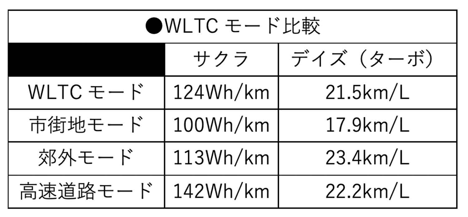 日産サクラとデイズのWLTCモード比較表 〜 画像4