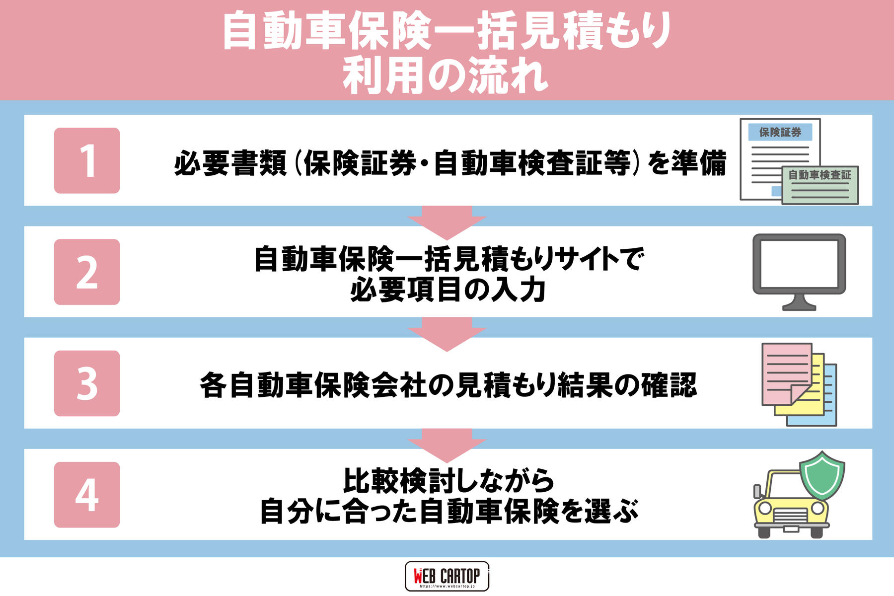 自動車保険一括見積もりを利用する流れ 〜 画像2