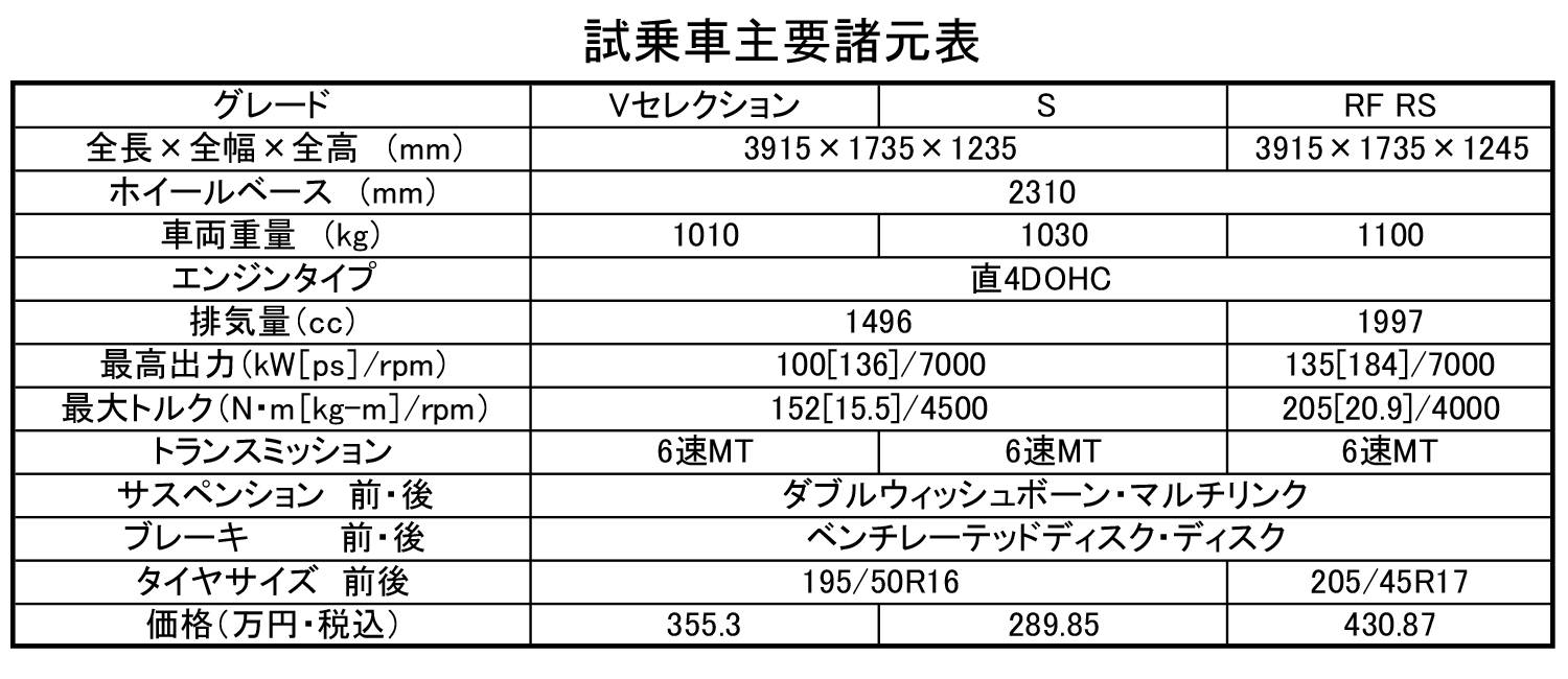 マツダ・ロードスター諸元表