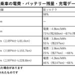 【画像】【試乗】ソルテラ改良モデルの進化を改良前モデルと乗り比べでチェック！　楕円ステアリングに渋滞時手放しに「寒冷時の充電効率」まで上がっていた 〜 画像130