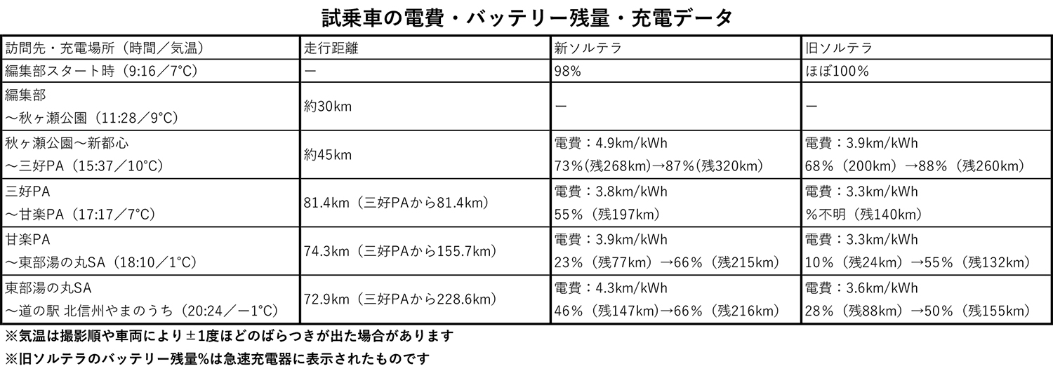 メーター見やすく冷えても入る新型スバル・ソルテラ 〜 画像130