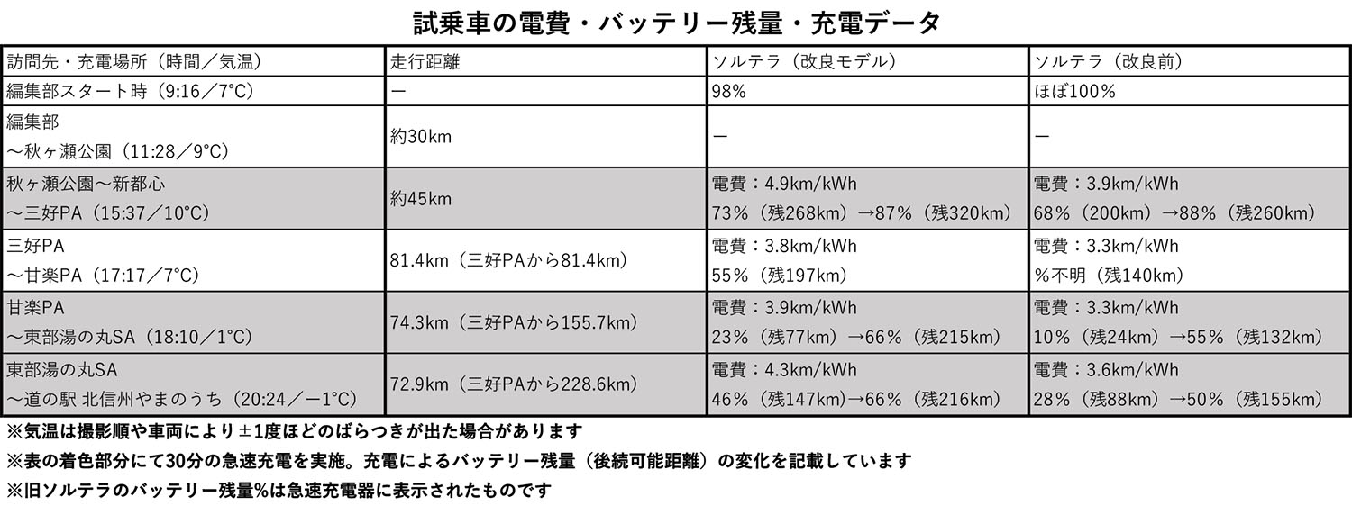 メーター見やすく冷えても入る新型スバル・ソルテラ