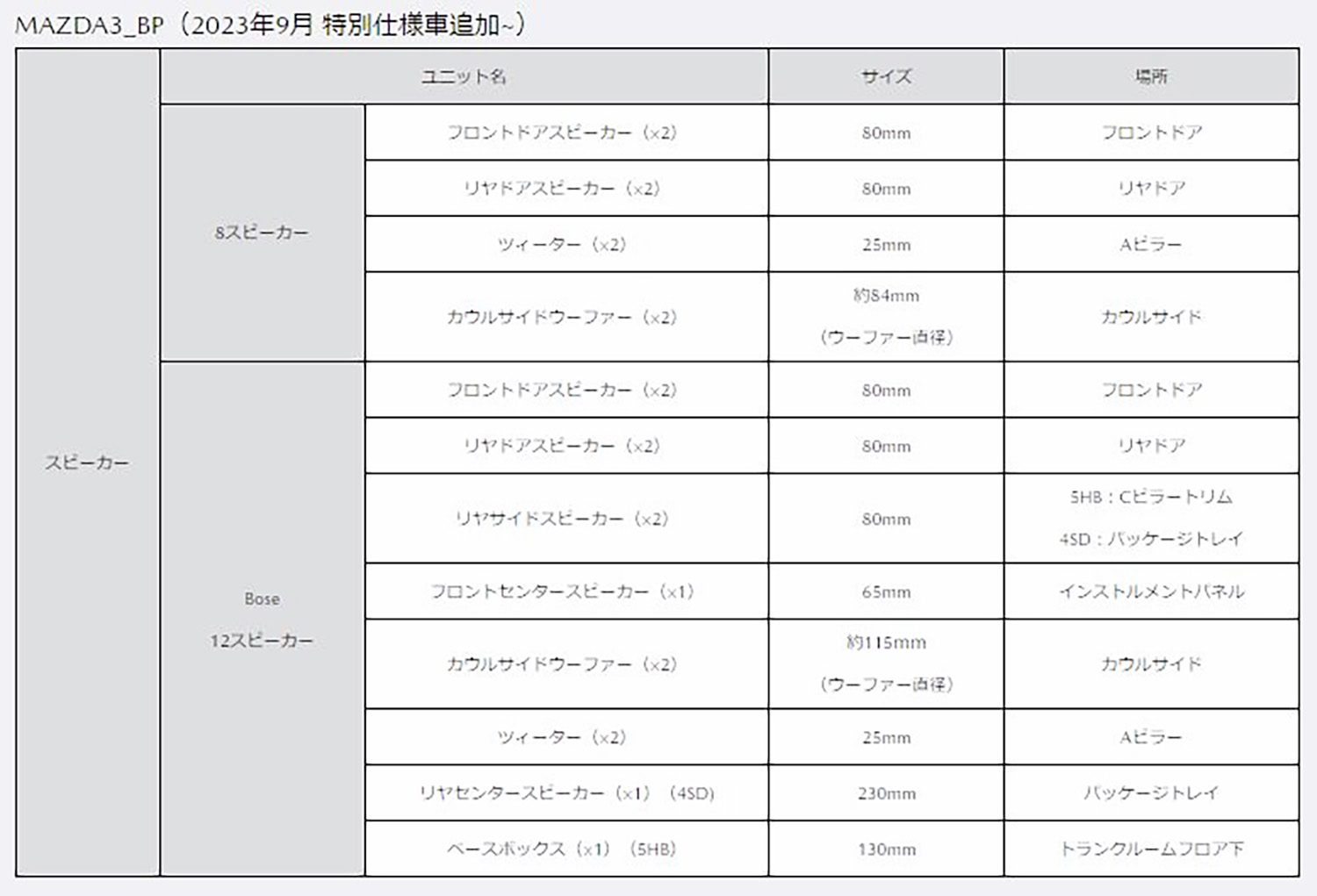 マツダ3のオーディオ構成 〜 画像13