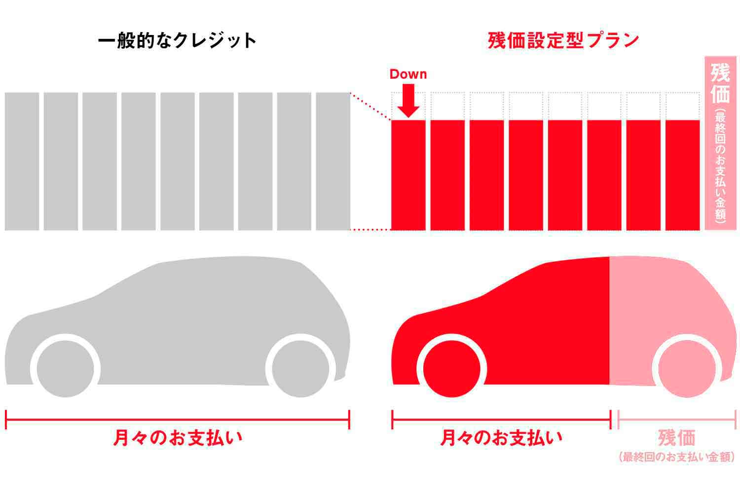 残価設定ローンの仕組み