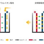 【画像】電気自動車で話題のキーワード「全固体電池」ってそもそも何？　実用化されるとユーザーにどんなメリットがあるのか 〜 画像3