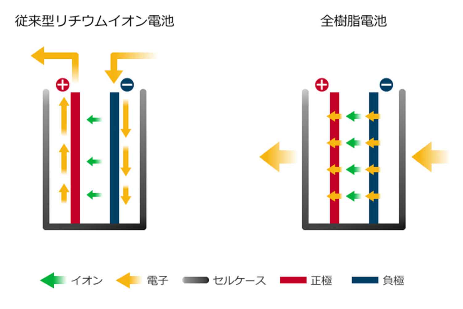 リチウムイオン電池と全固体電池の仕組み 〜 画像3