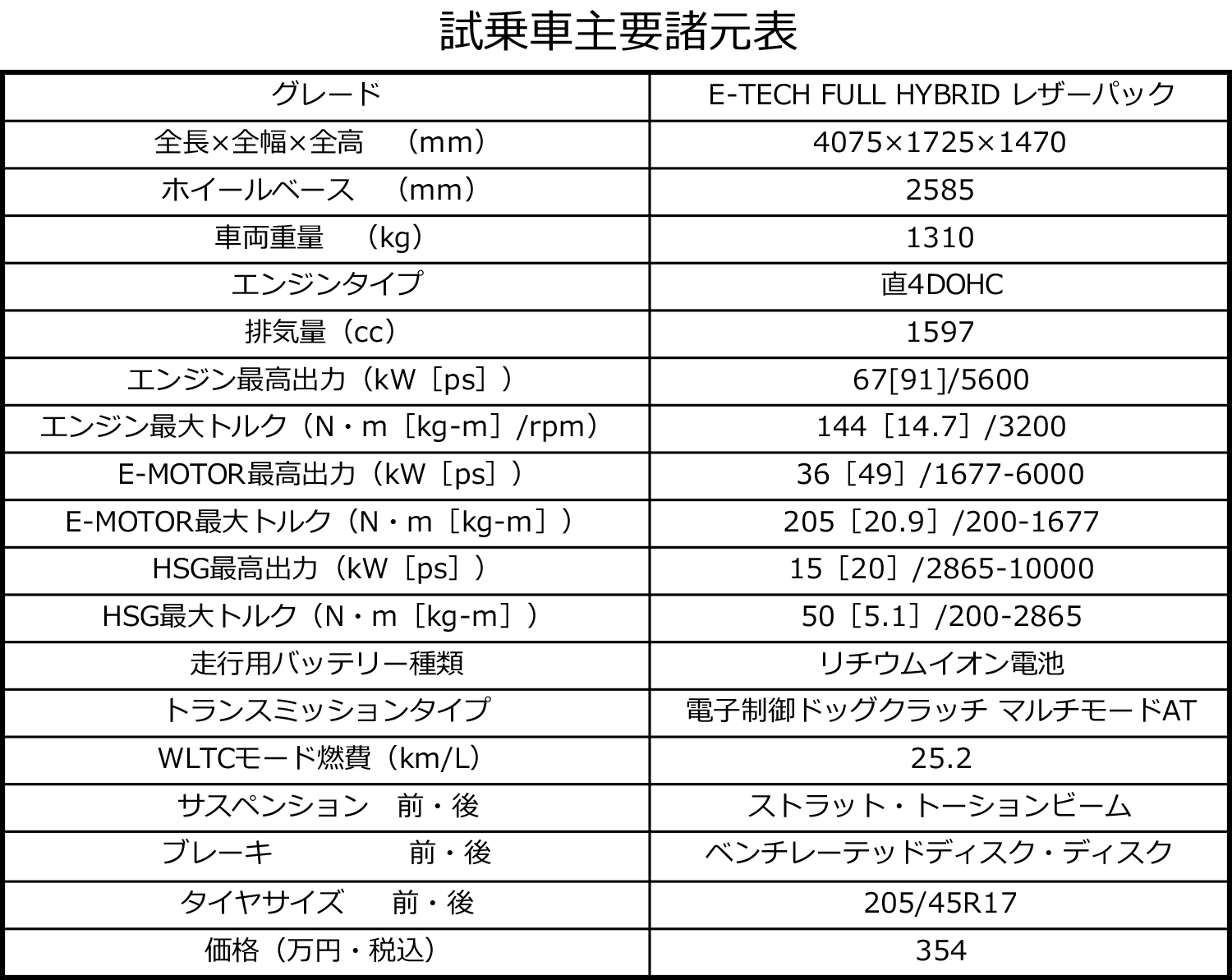 ルーテシアE-TECH主要諸元表