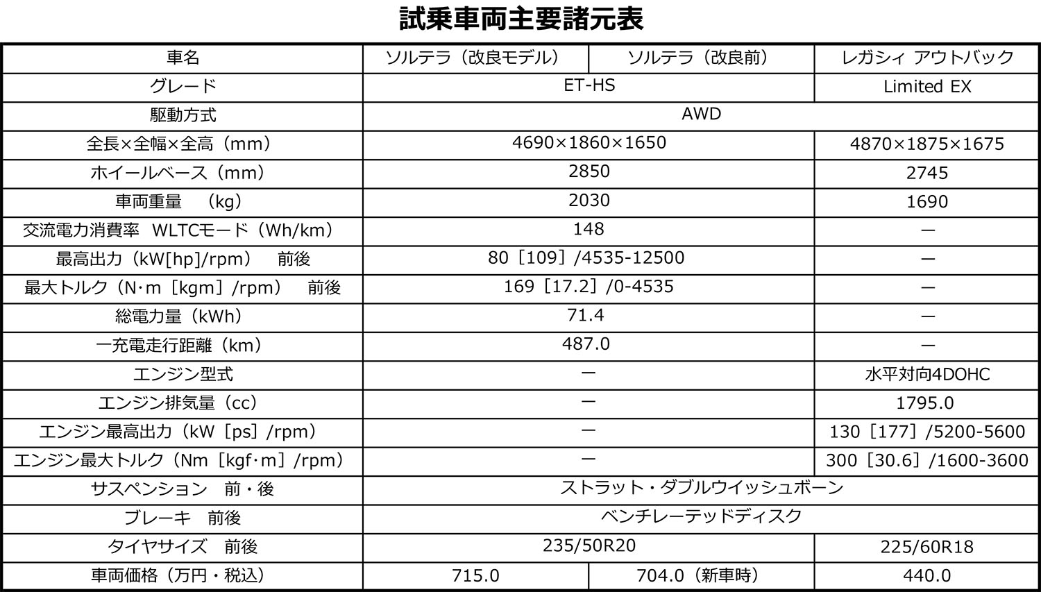 スバル・ソルテラとアウトバックの諸元表